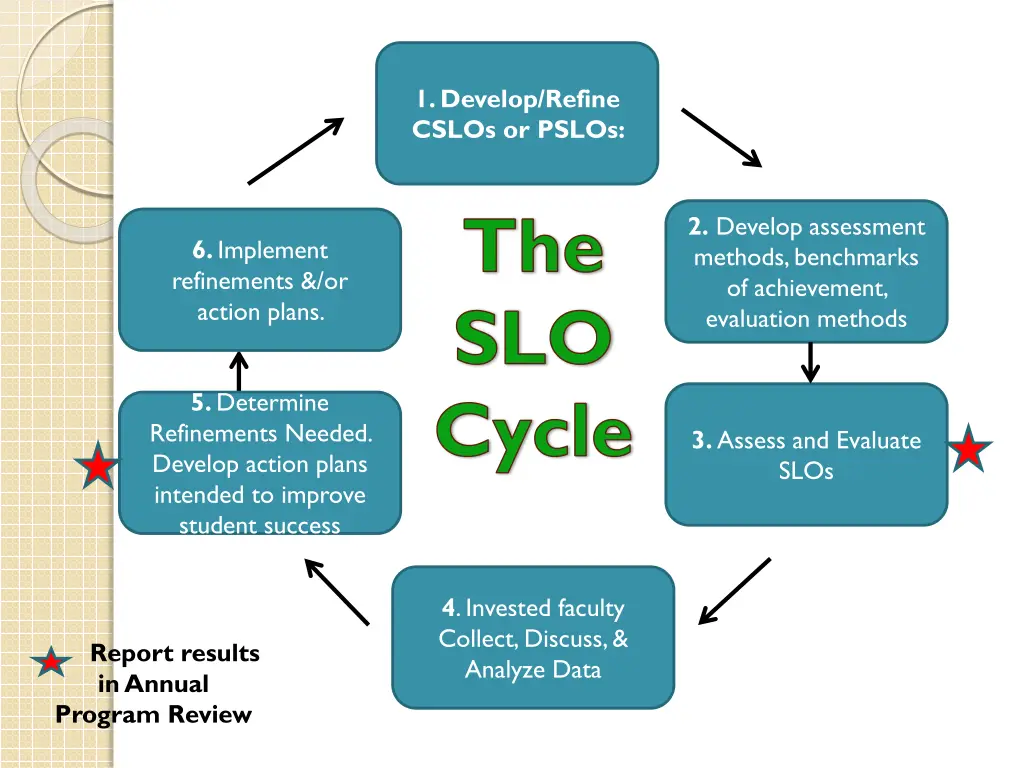 1 develop refine cslos or pslos