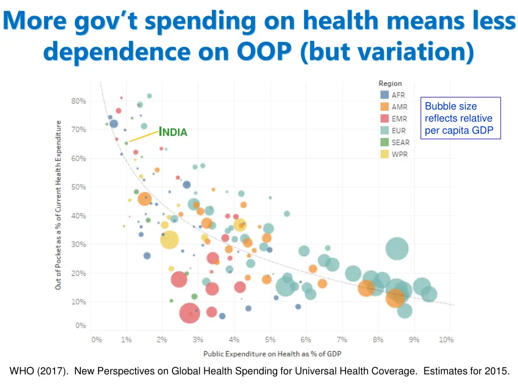 more gov t spending on health means less