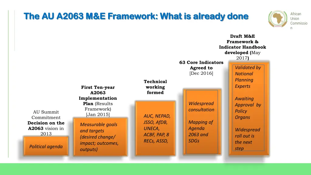 the au a2063 m e framework what is already done