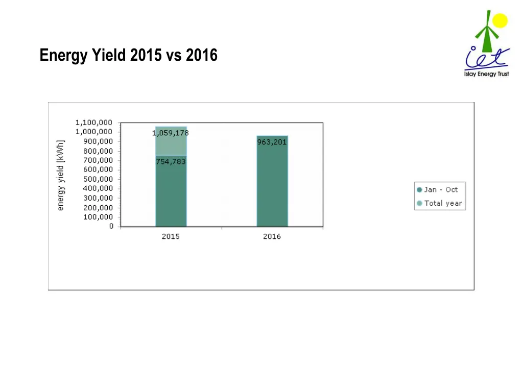 energy yield 2015 vs 2016