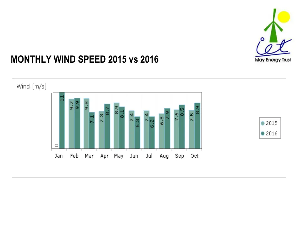 monthly wind speed 2015 vs 2016