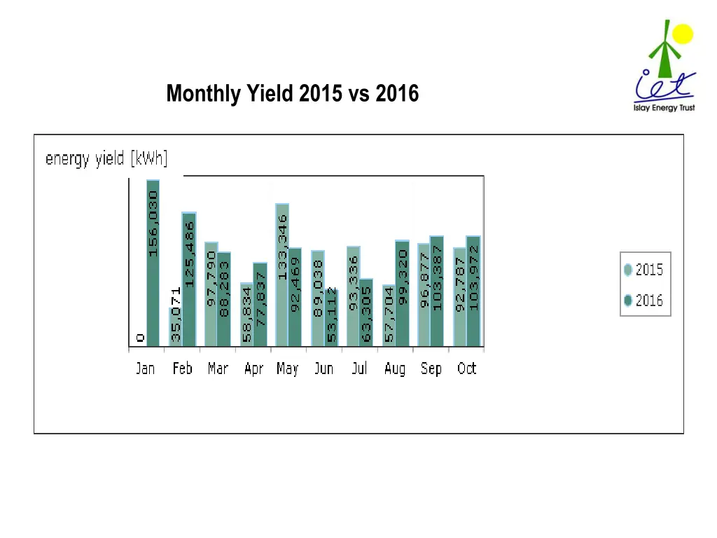 monthly yield 2015 vs 2016