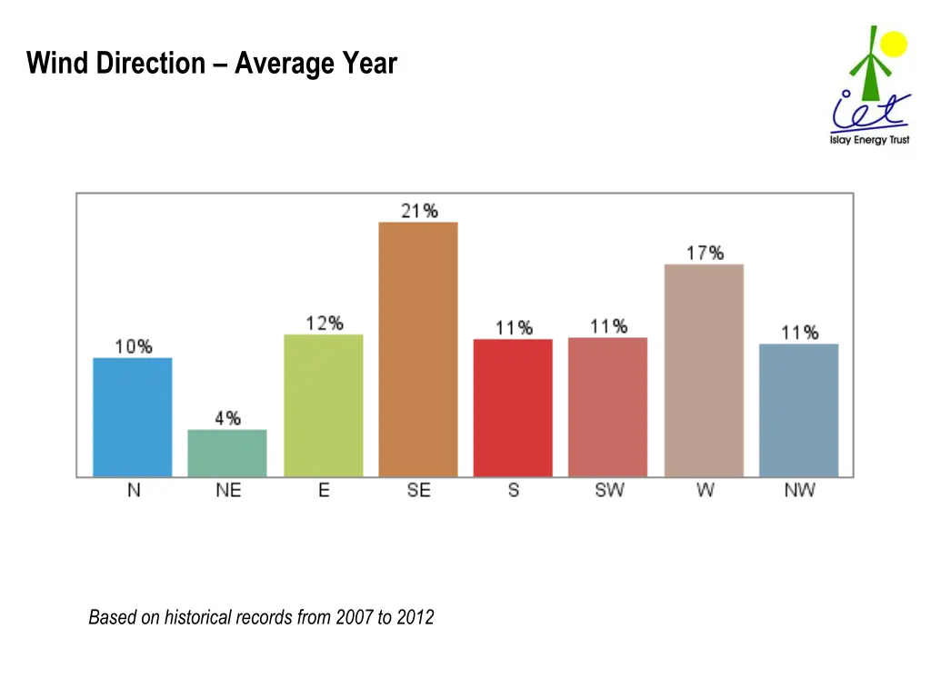 wind direction average year