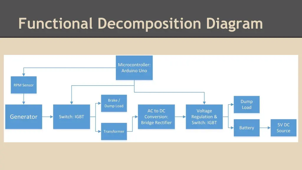 functional decomposition diagram