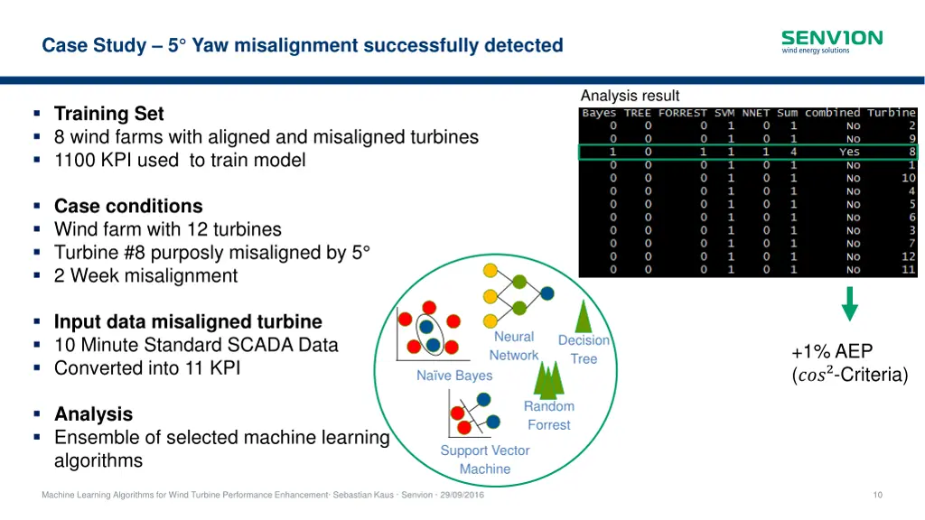 case study 5 yaw misalignment successfully