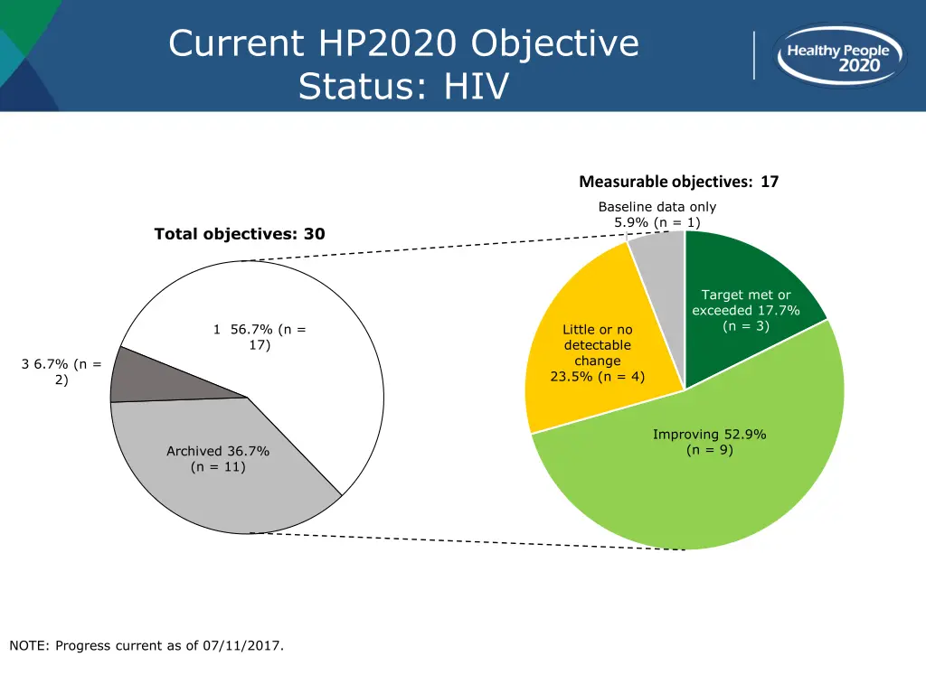 current hp2020 objective status hiv