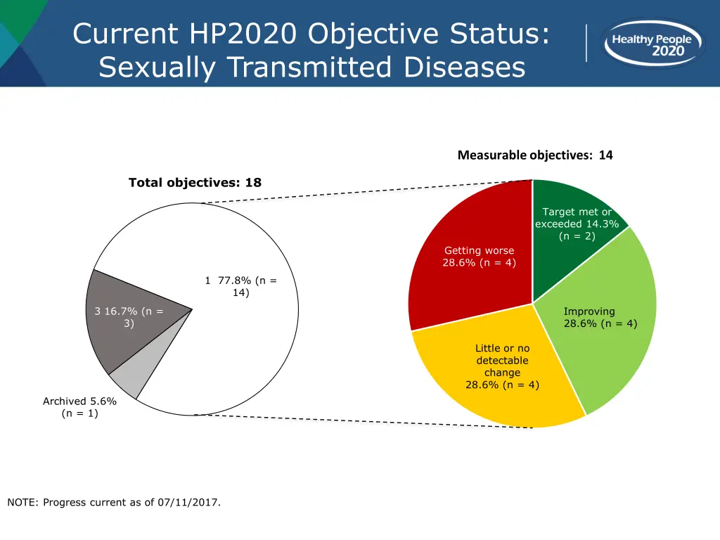 current hp2020 objective status sexually