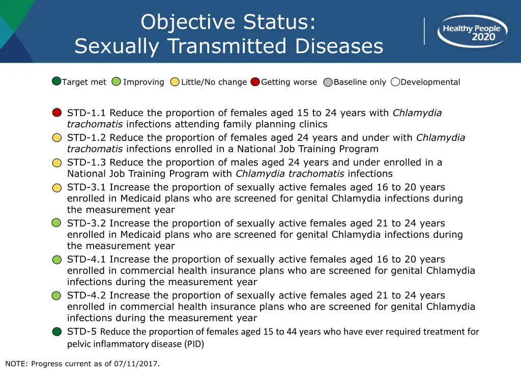 objective status sexually transmitted diseases
