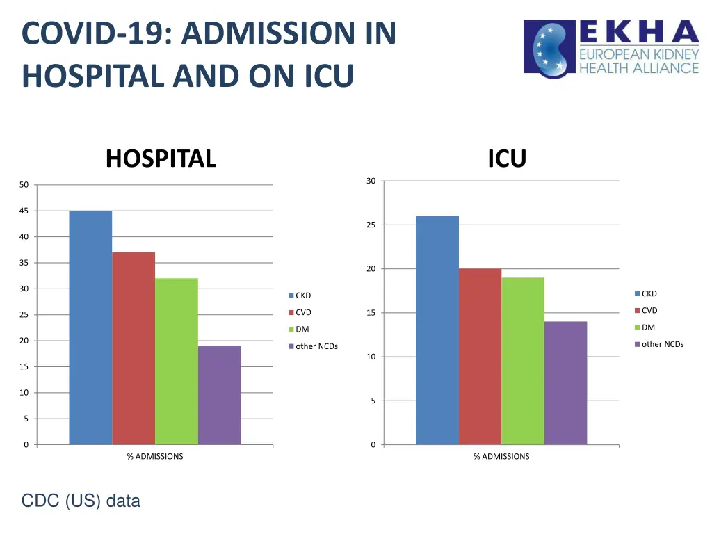 covid 19 admission in hospital and on icu