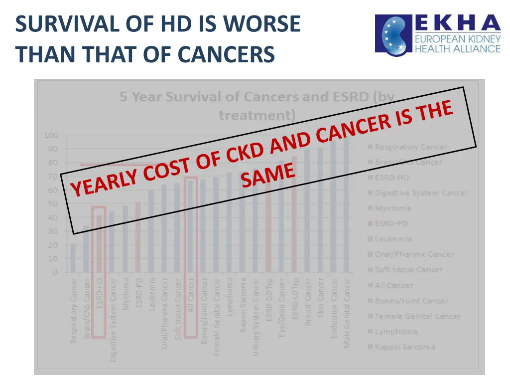 survival of hd is worse than that of cancers 1