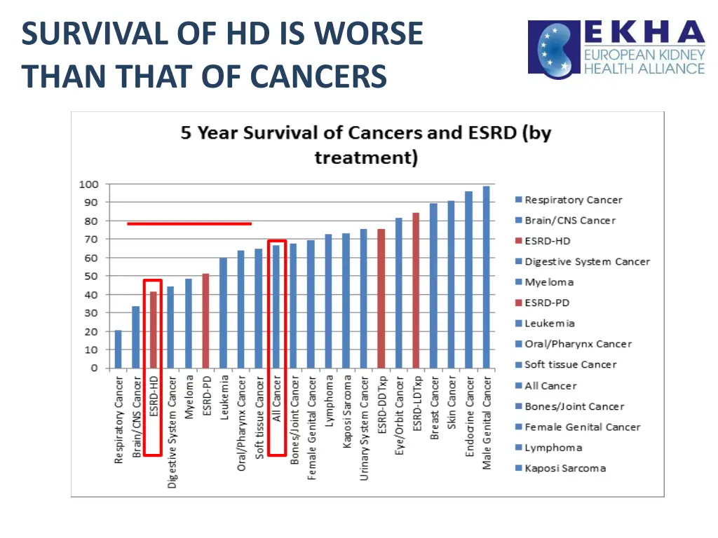 survival of hd is worse than that of cancers