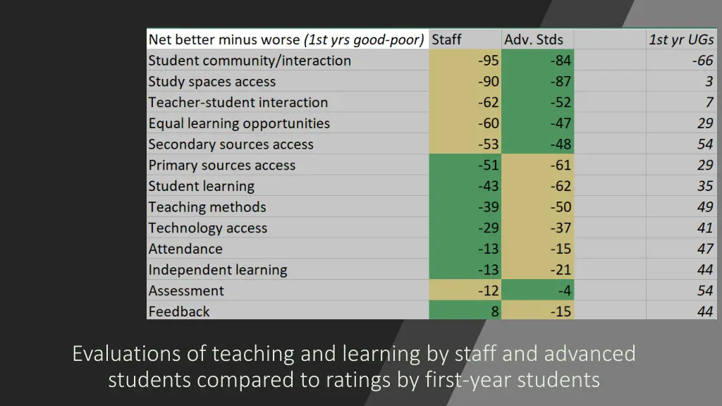 evaluations of teaching and learning by staff