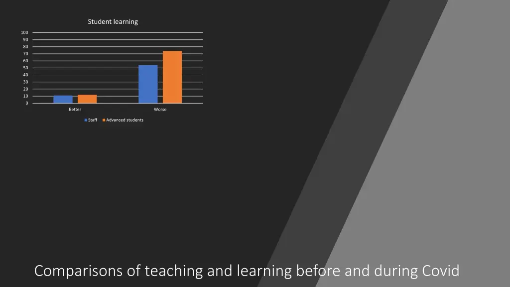 student learning