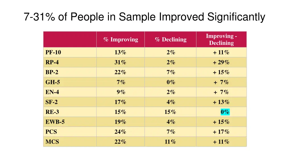 7 31 of people in sample improved significantly