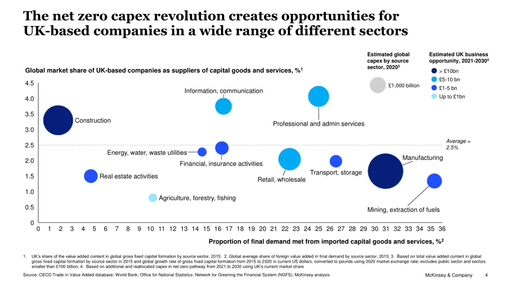 the net zero capex revolution creates
