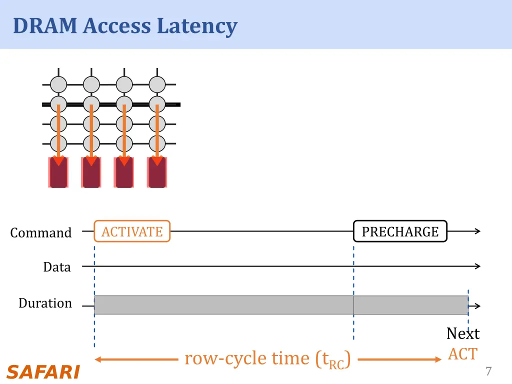 dram access latency