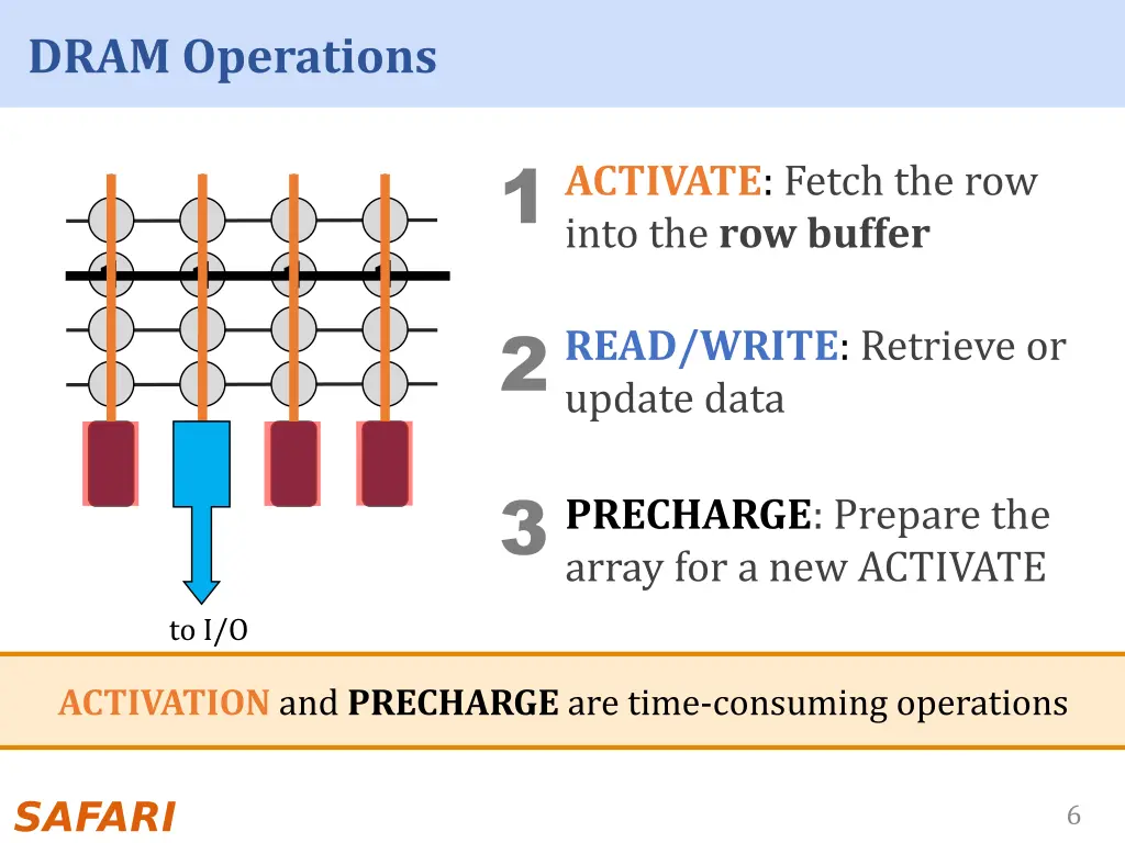 dram operations