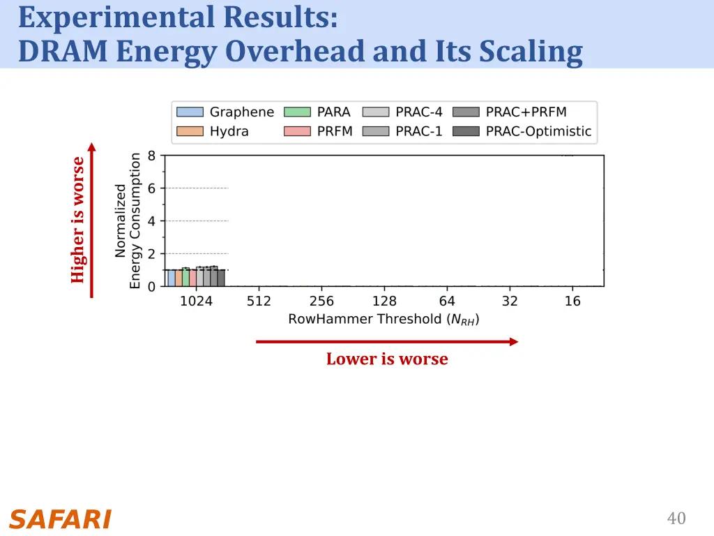 experimental results dram energy overhead