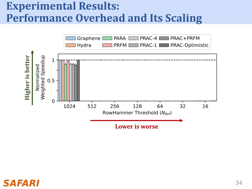 experimental results performance overhead