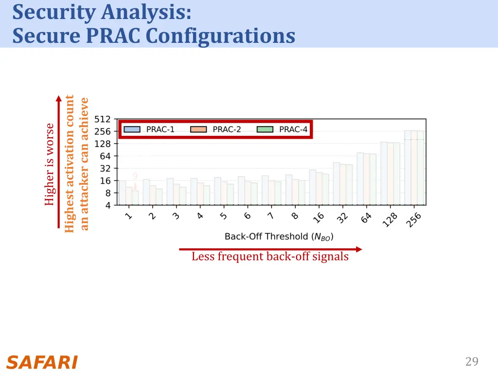 security analysis secure prac configurations
