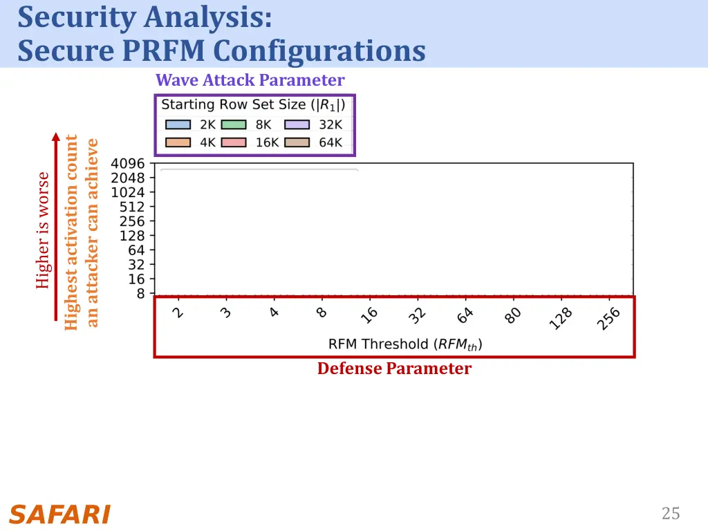 security analysis secure prfm configurations wave