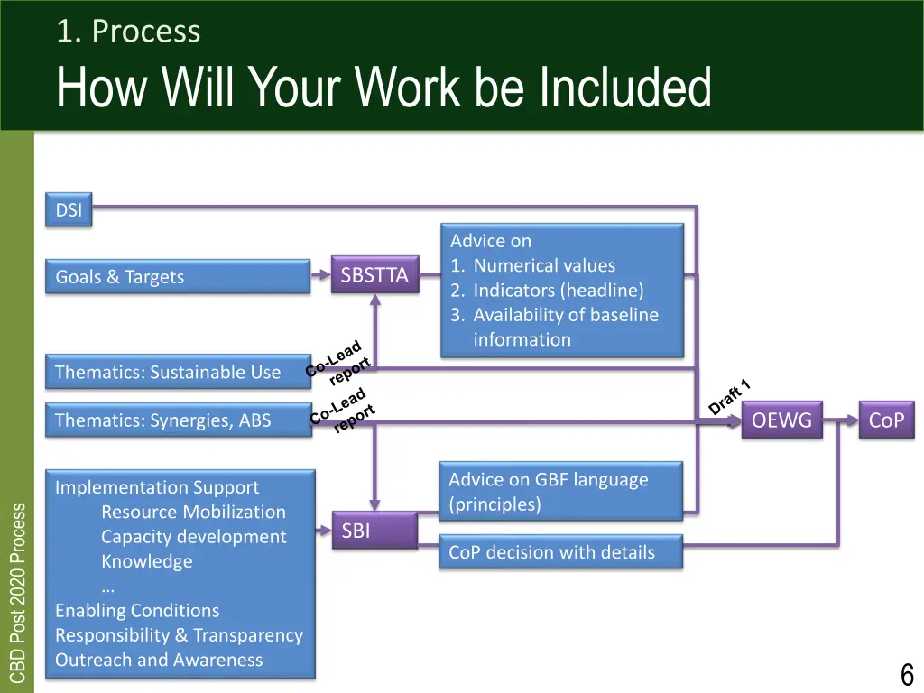 1 process how will your work be included