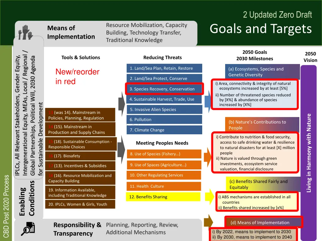 2 updated zero draft goals and targets