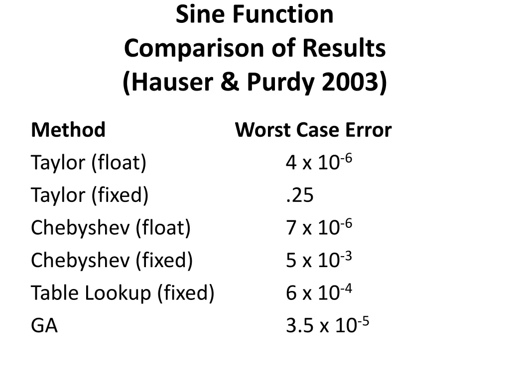 sine function comparison of results hauser purdy
