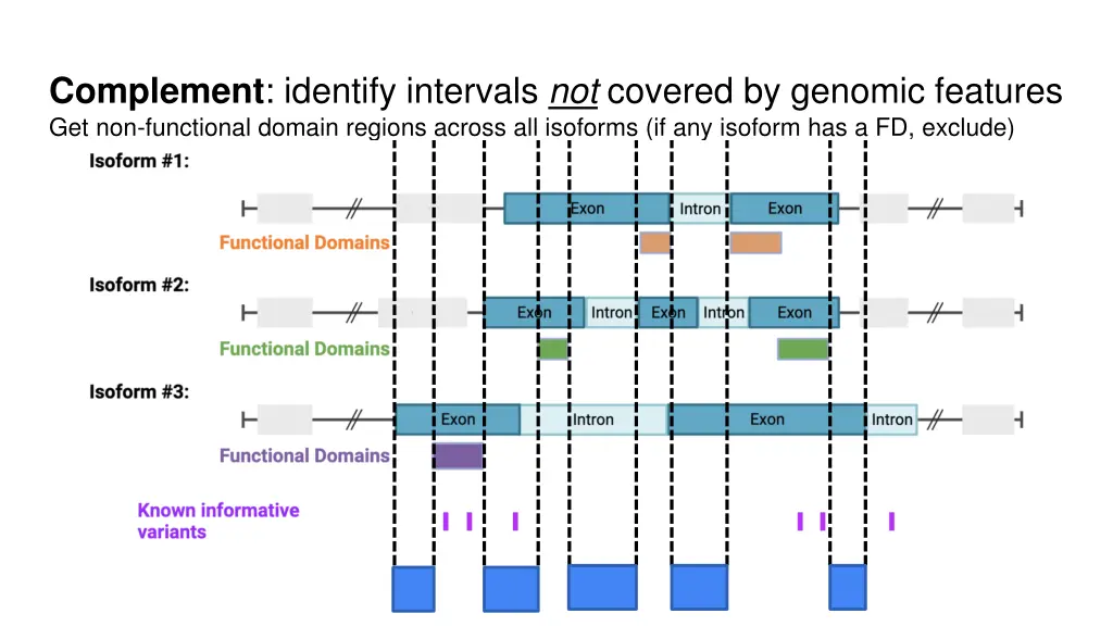 complement identify intervals not covered