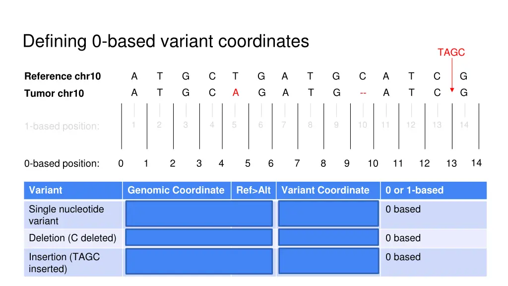 defining 0 based variant coordinates
