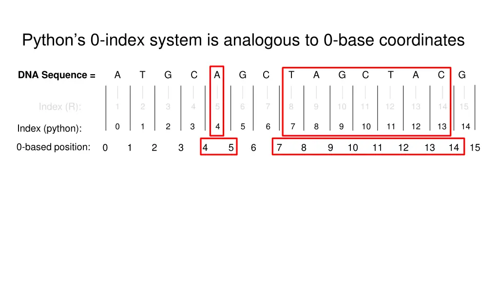 python s 0 index system is analogous to 0 base
