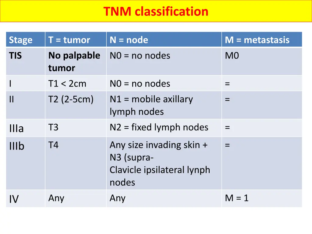 tnm classification