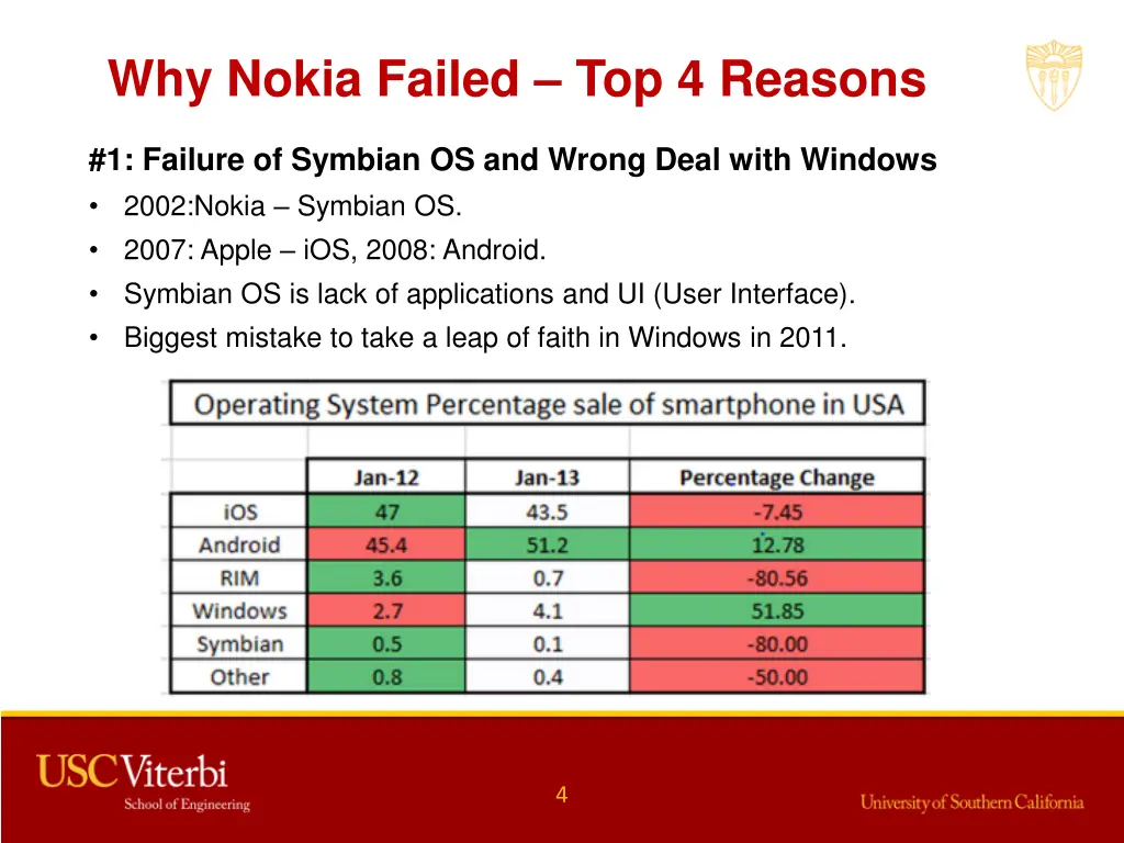 why nokia failed top 4 reasons