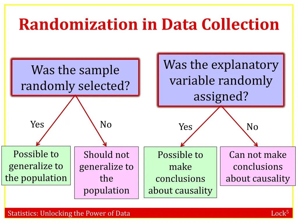 randomization in data collection
