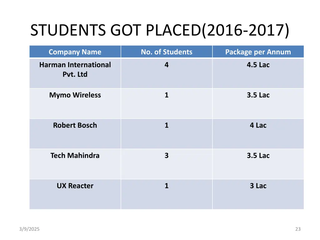 students got placed 2016 2017