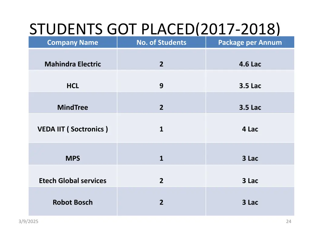 students got placed 2017 2018 company name