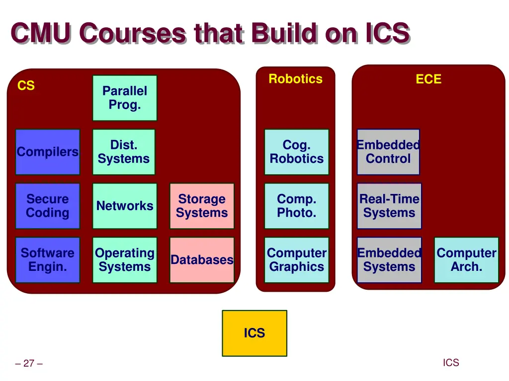cmu courses that build on ics