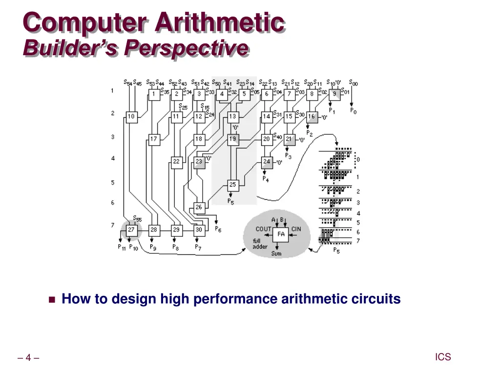 computer arithmetic builder s perspective
