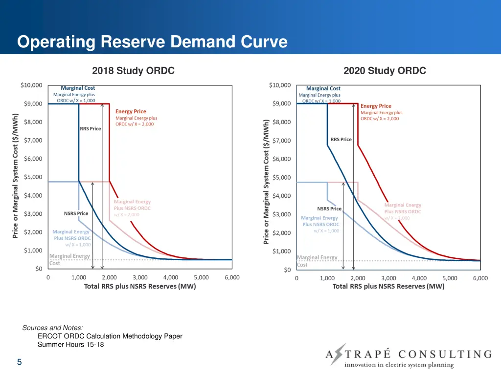 operating reserve demand curve