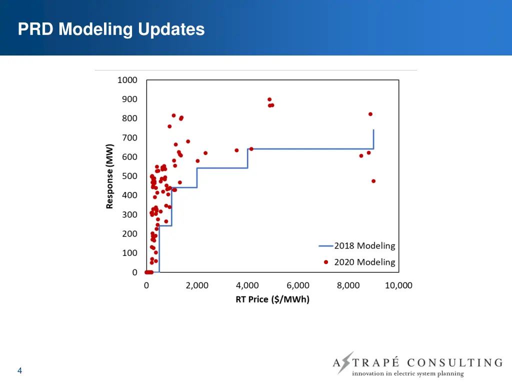 prd modeling updates