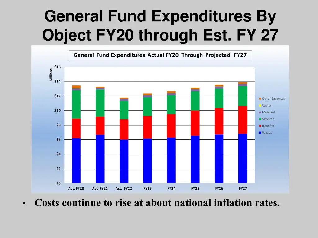 general fund expenditures by object fy20 through