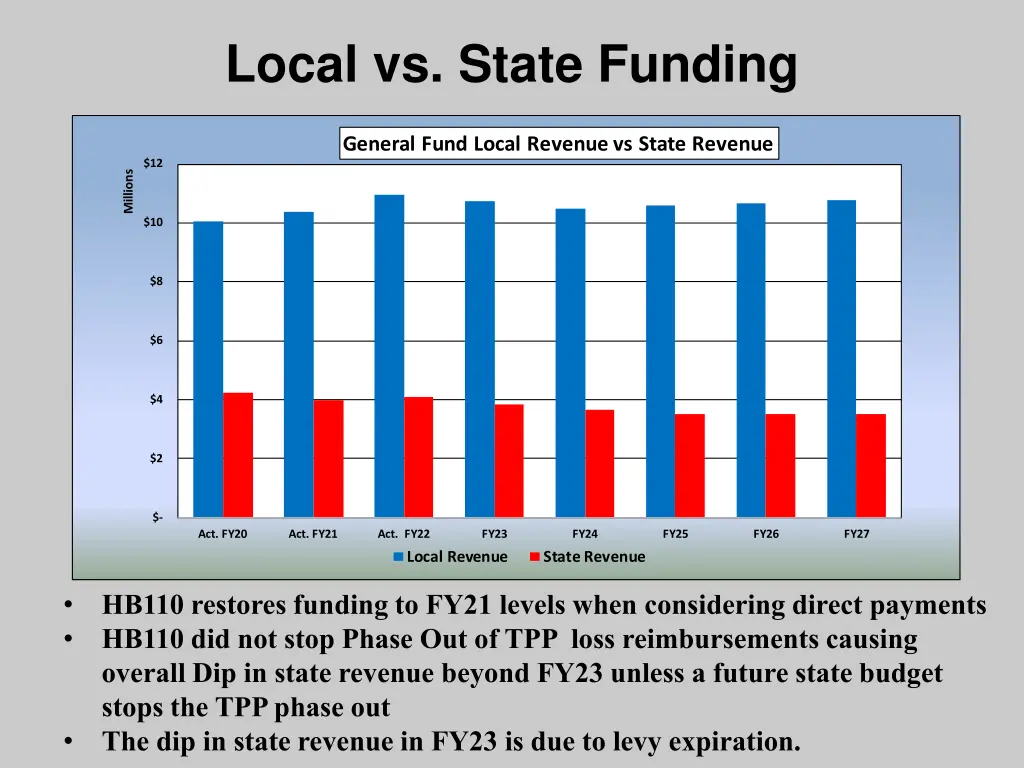 local vs state funding
