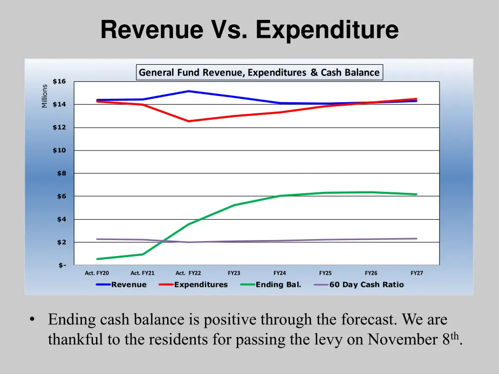 revenue vs expenditure