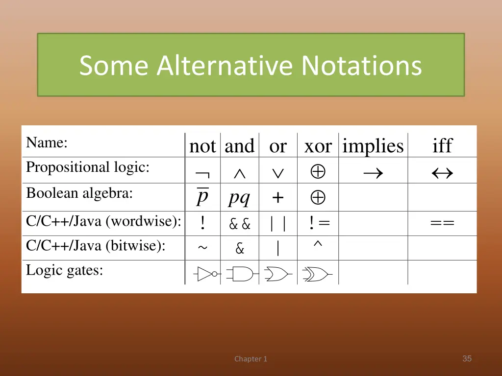 some alternative notations
