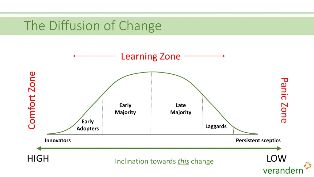 the diffusion of change
