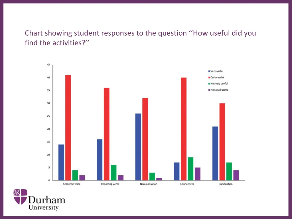 chart showing student responses to the question