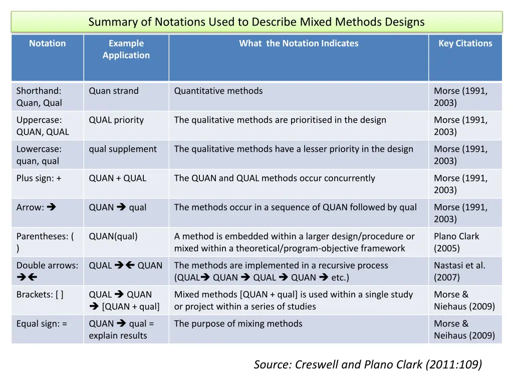 summary of notations used to describe mixed