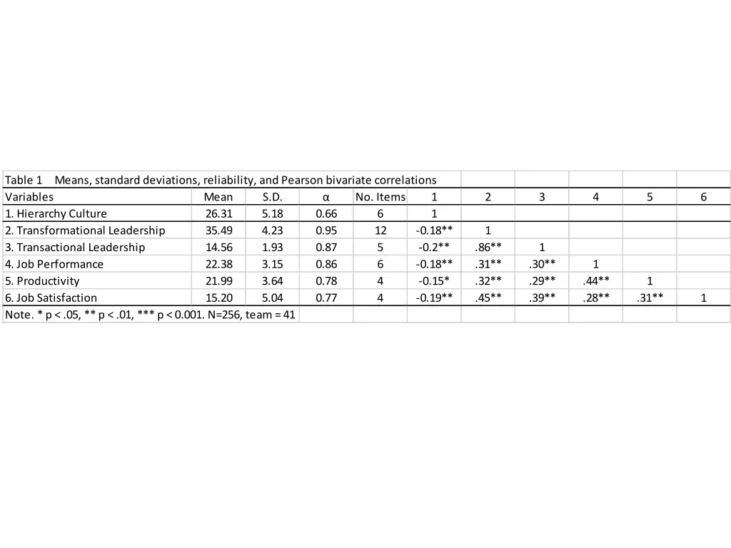 table 1 means standard deviations reliability