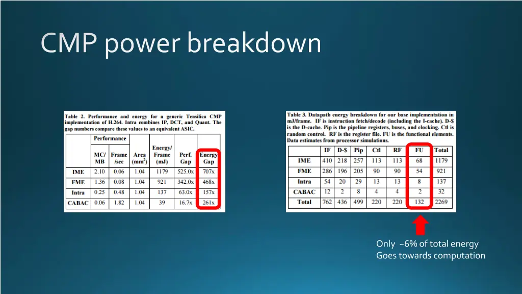 cmp power breakdown