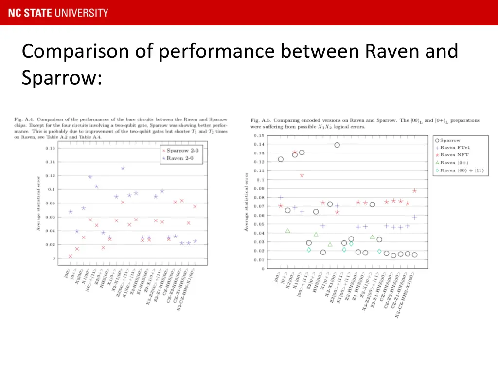 comparison of performance between raven